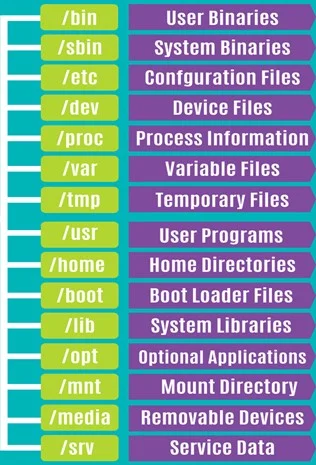 Linux Fundamentals
