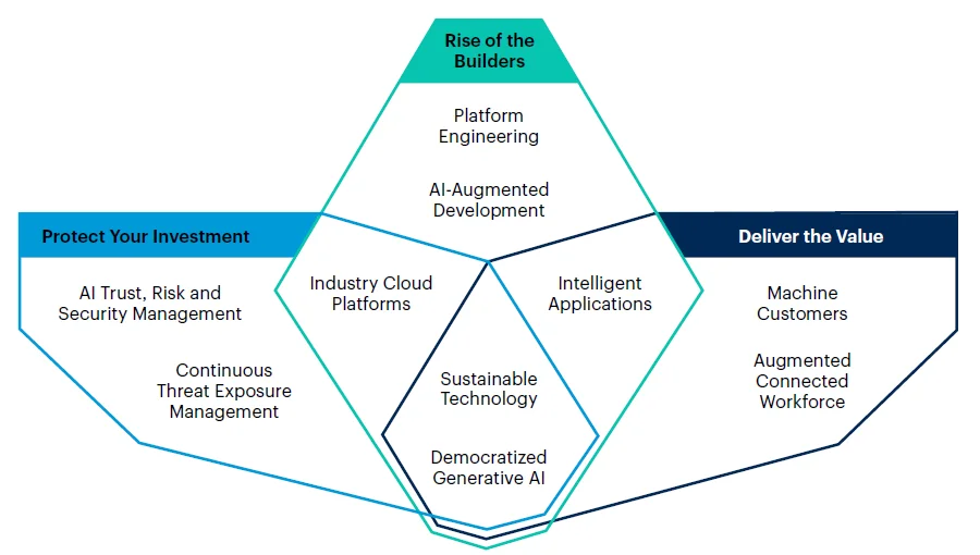 Gartner