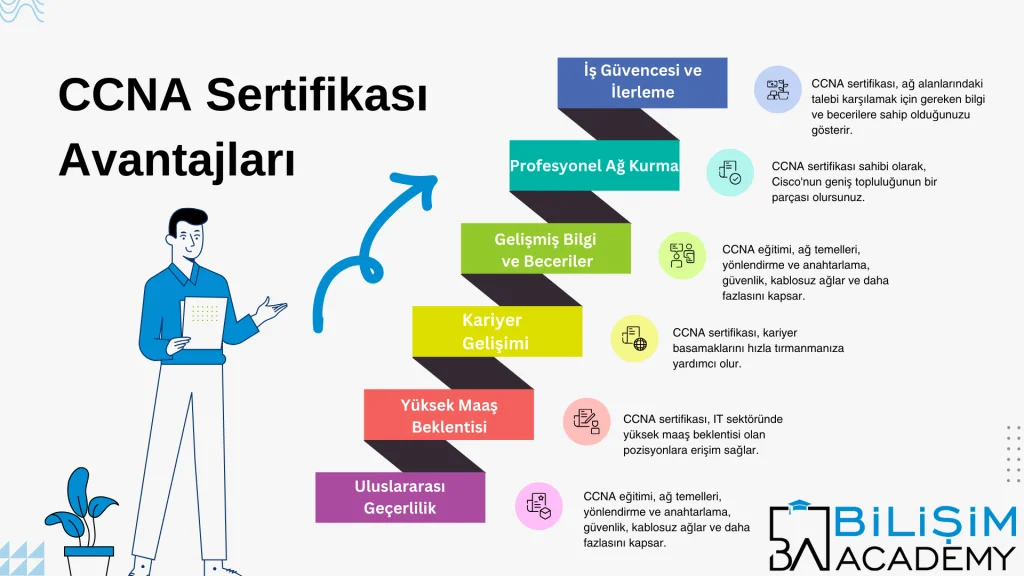 CCNA Eğitimi ve Sertifikası