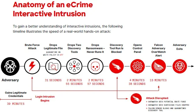 CrowdStrike 2024 Küresel Tehdit Raporu Özeti
