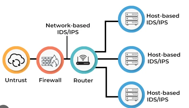IPS/IDS